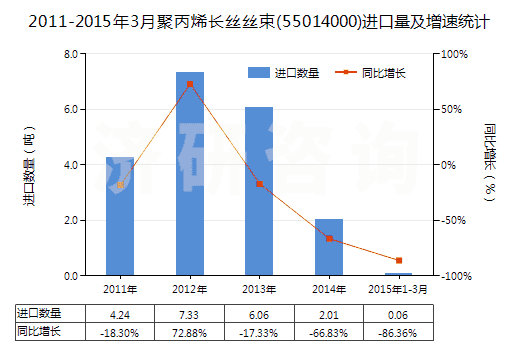 2011-2015年3月聚丙烯長絲絲束(55014000)進(jìn)口量及增速統(tǒng)計(jì)